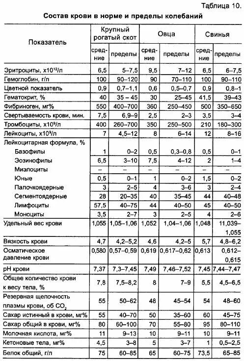 Морфологические показатели крови КРС. Биохимические показатели крови коров норма. Показатели крови КРС В норме. Морфологические показатели крови КРС В норме. Какие нормы у коровы