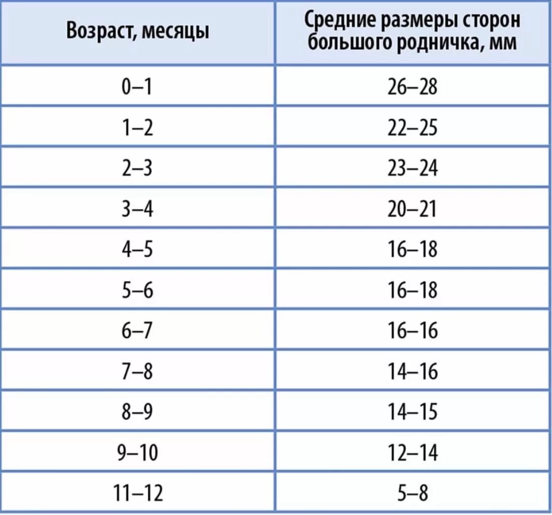 Большой родничок сроки. Родничок у новорожденных норма в 1 месяц размер. Большой Родничок у ребенка Размеры. Нормы размера родничка по месяцам. Размеры большого родничка у новорожденного в норме.