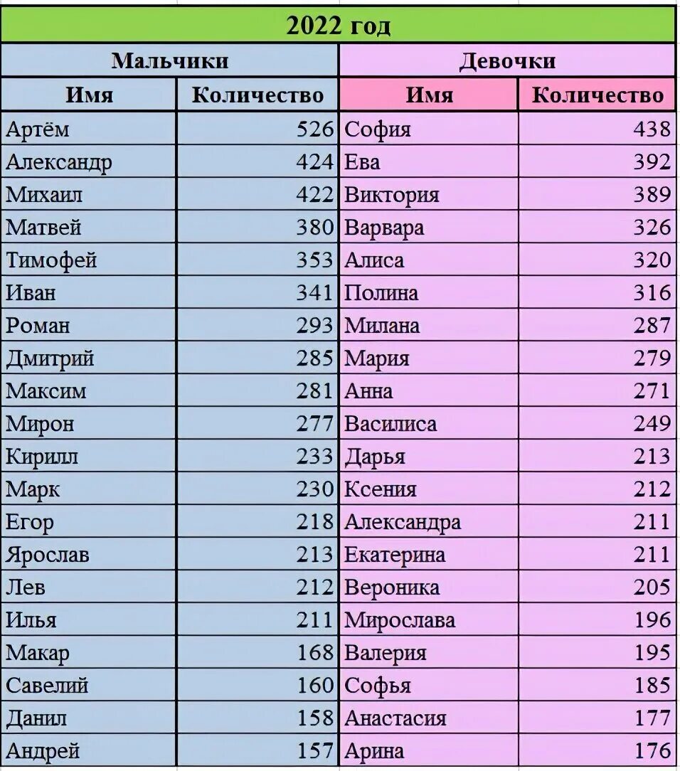 Популярные имена. Необычные имена. Редкие и популярные имена. Самые популярные имена 2022. Какое имя в россии самое популярное женское