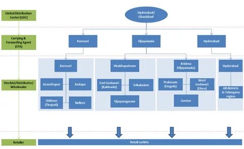 Sales distribution