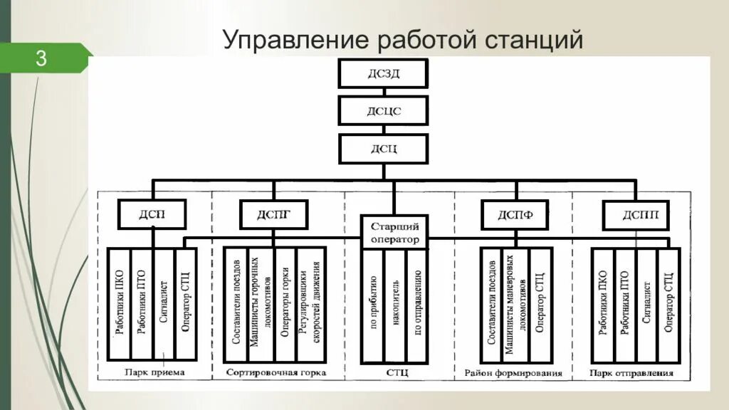Архитектура мобильного приложения. Жутб асу станции. Схема оперативного руководства сортировочной станции. Платформа управление работа. Схема управления работой участковой станции.