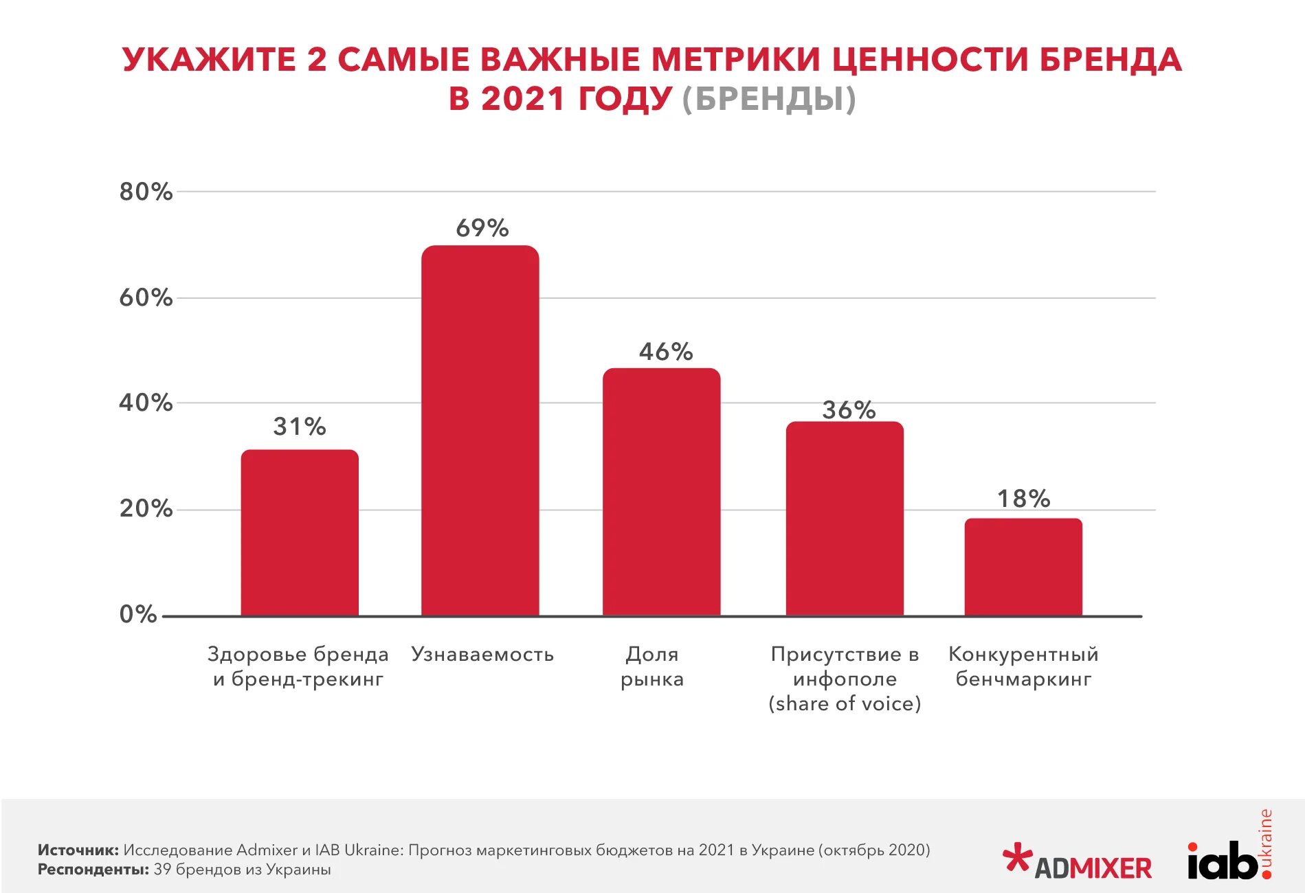 Маркетинговые прогнозы. Маркетинговый прогноз. Доли маркетингового бюджета. IAB 2021.