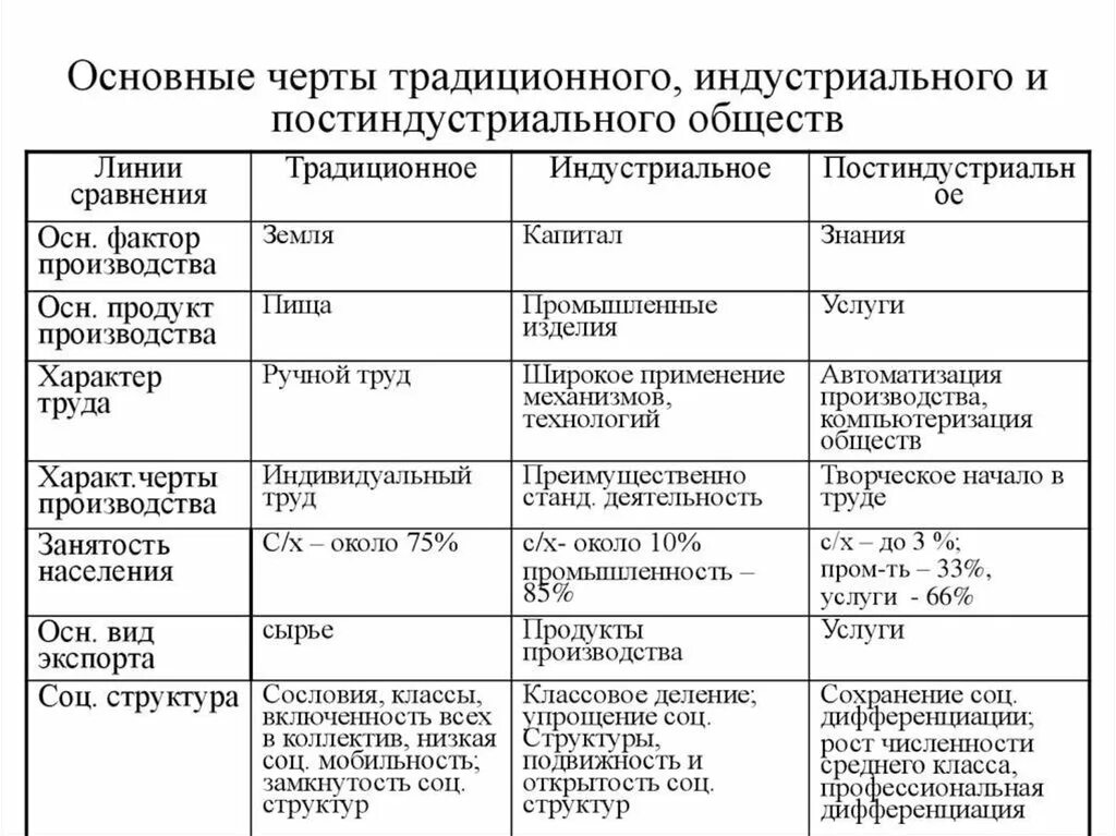 Критерии постиндустриального общества. Этапы развития традиционной индустриальной постиндустриальной. Социальная структура постиндустриального общества. Соц структура постиндустриального общества. Социальная структура индустриального общества таблица.