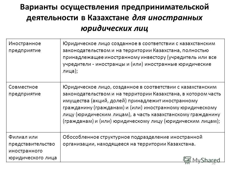 Деятельность иностранной организации в рф. Правовые формы осуществления предпринимательской деятельности. Юридические формы предпринимательства РК. Филиалы и представительства иностранных юридических лиц. Представительство иностранного юридического лица.