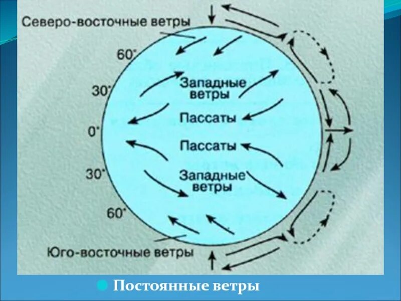 Постоянные ветры. Постоянные ветры схема. Постоянные ветры география 7 класс. Постоянные ветры Северной Америки.