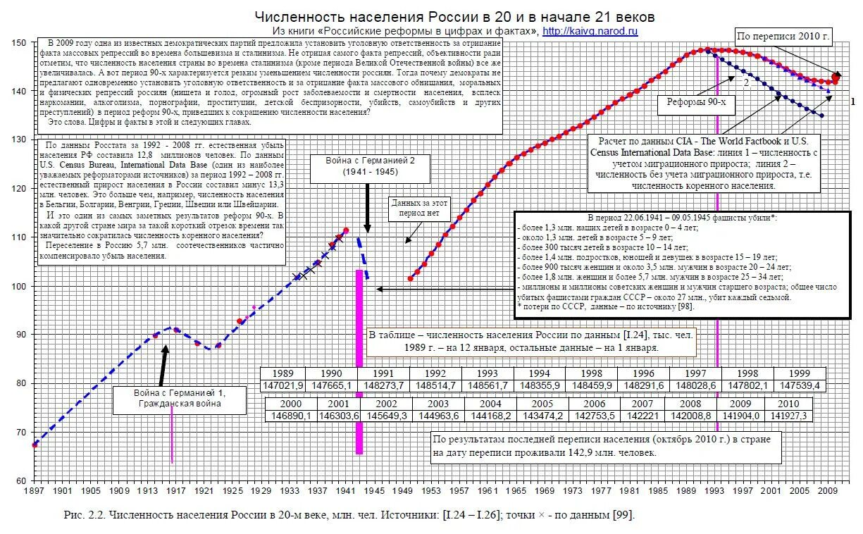 Численность населения 1920 год. График роста населения в ссср по годам. график численности населения ссср. рост населения ссср.