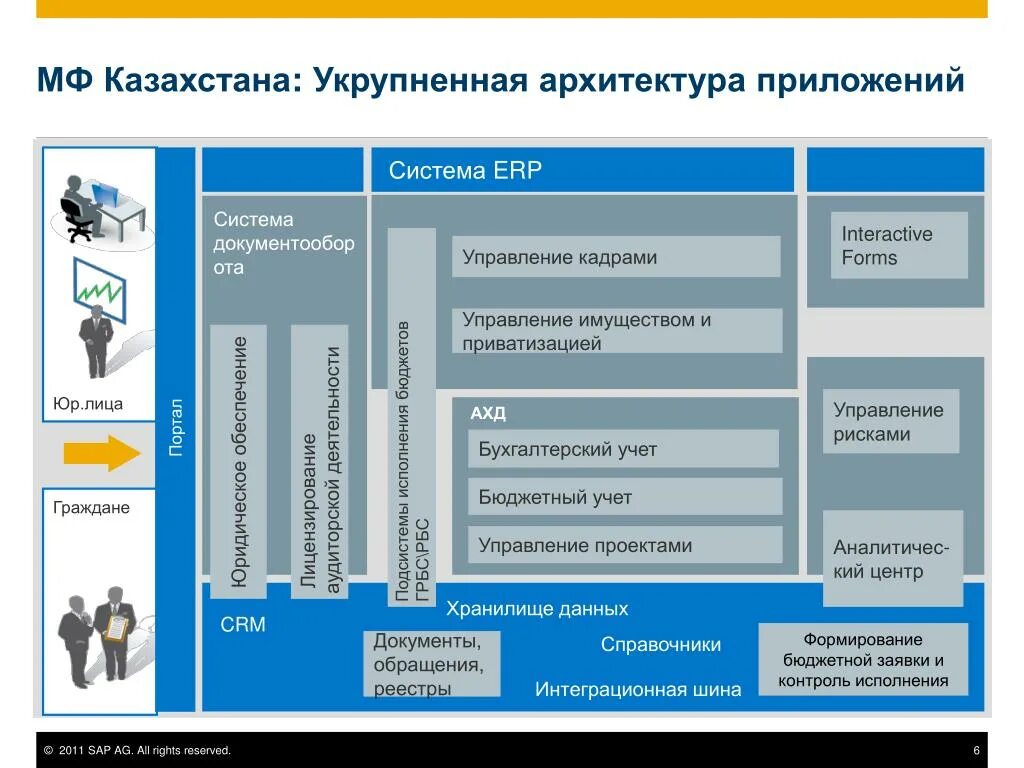Информация система erp. Erp-система. erp система схема. архитектура erp. архитектура типовой erp-системы.