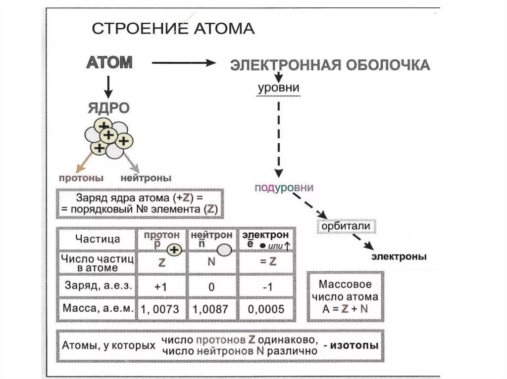 Строение ядра атома химия 8 класс. Строение атома химия 8 класс кратко. Строение атома химия конспект. Строение атома химия 9 класс кратко.