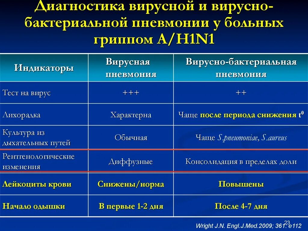 Дифференциальная диагностика гриппа. Бактериальная и вирусная пневмония дифференциальный диагноз. Вирусно-бактериальная пневмония диагностика. Вирусная пневмония дифференциальная диагностика. Вирусная пневмония и бактериальная дифференциальная.