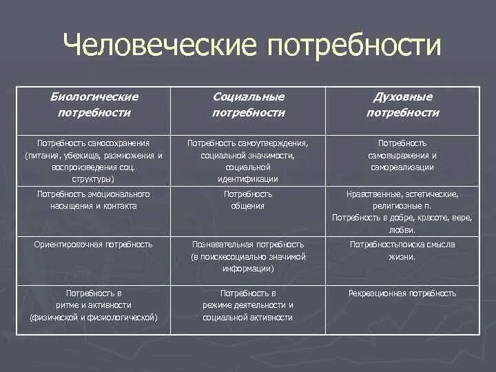 Какие виды потребностей относят к биологическим. Биологические и социальные потребности. Потребности человека биологические социальные духовные. Виды потребностей социальные духовные биологические. Социальные биологические потребности самосохранение.