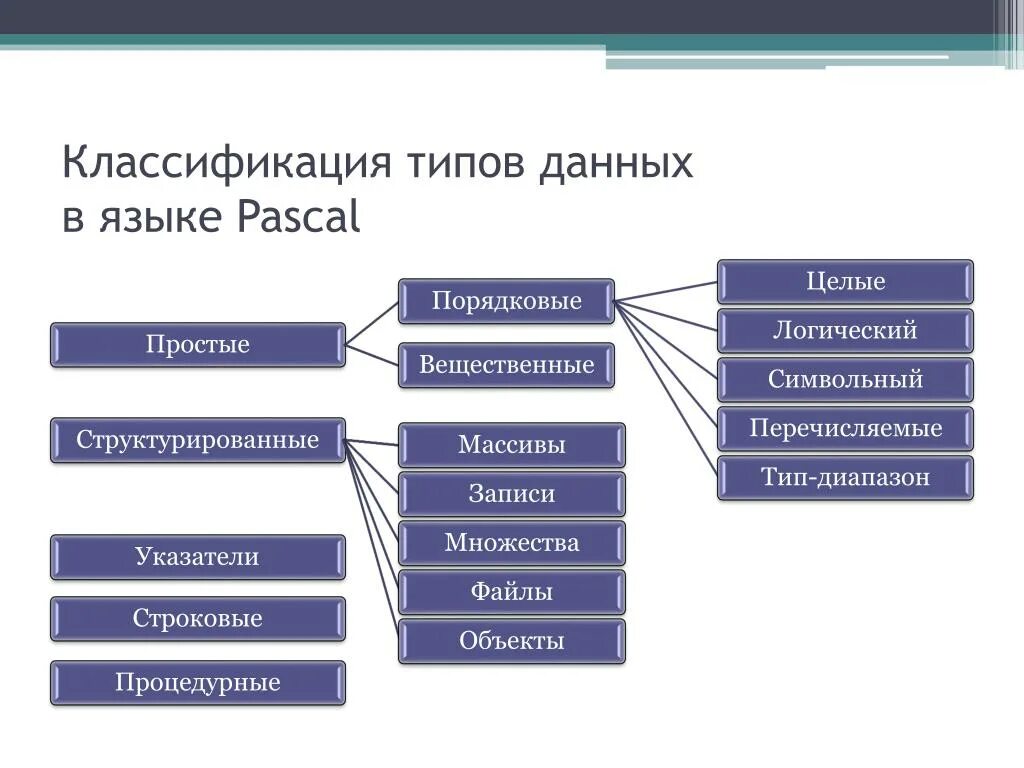 Классификация типов данных в Паскале. Классификация типов данных языка Паскаль. Типы данных в языках программирования. Классификация данных в программировании.