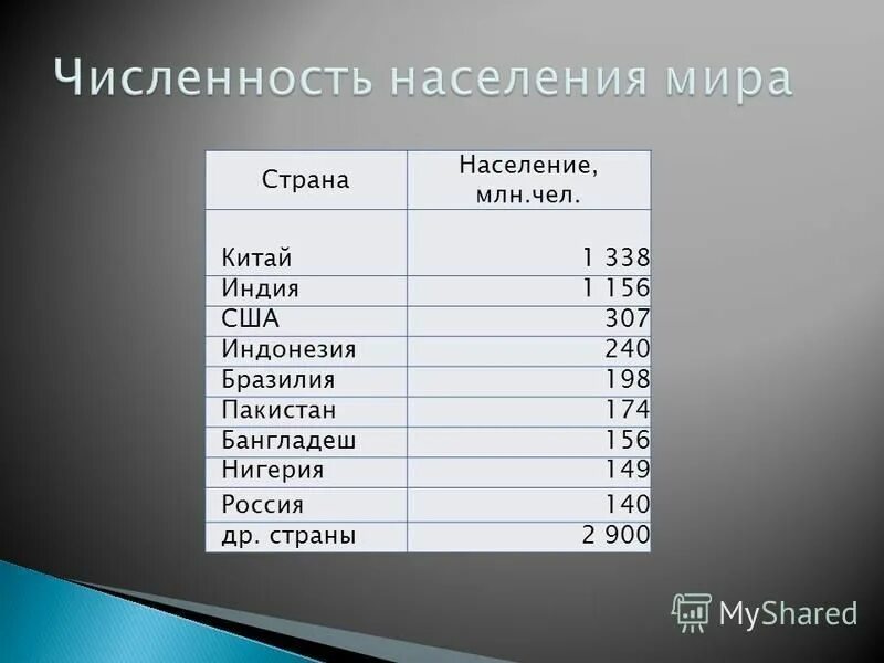 Численность населения какой страны наименьшая индонезия сша. Численность населения Китая и Индии. Население Индии и Китая. Население Китая Индии и России. Численность Китая и России.