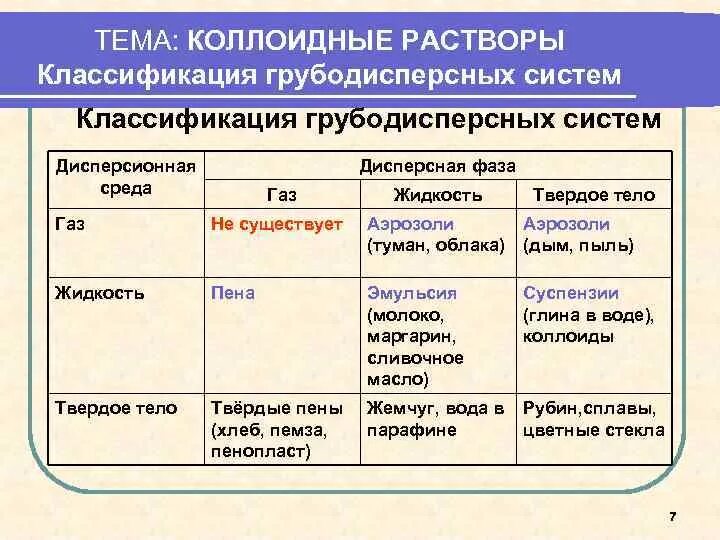 Классификация коллоидных растворов. Классификация коллойдный растворов. Коллоидные растворы примеры. Классификация дисперсионных систем. Дисперсная система коллоидные растворы