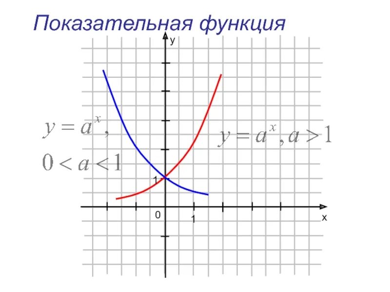 Y a 3 x2 11. График функции y а в степени х. График функции a в степени x. График функции y=a в степени x+b. Функция а в степени х.