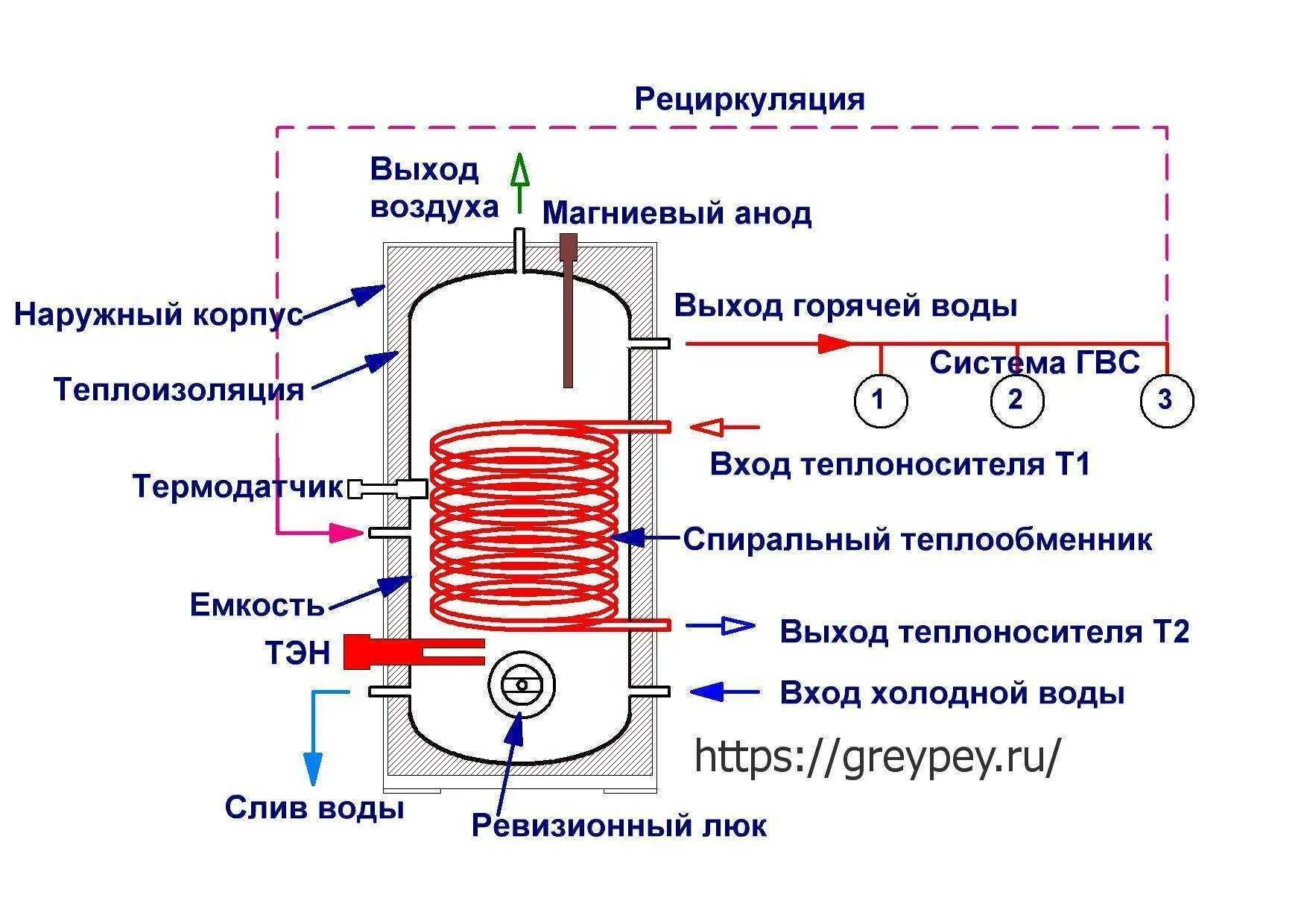 Бойлер косвенного нагрева систем. Схема устройства электрического накопительного водонагревателя. Схема подключения комбинированного водонагревателя. Схема подогрева воды бойлер ГВС. Схема устройства косвенного нагревателя.