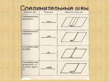 Машинный шов для соединения основных деталей изделия