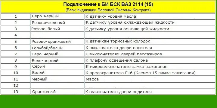 Блок бортовой системы контроля ВАЗ 2110. Блок бортовой индикации 2114. Блок бортовой системы контроля ВАЗ 2114. Блок индикации бортовой системы контроля ВАЗ 2115.