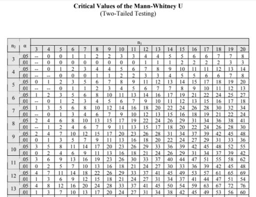 Mann Whitney u Test critical values Table. U Test таблица. Манн Уитни тест график интерпретация. U Mann Whitney Criteria.