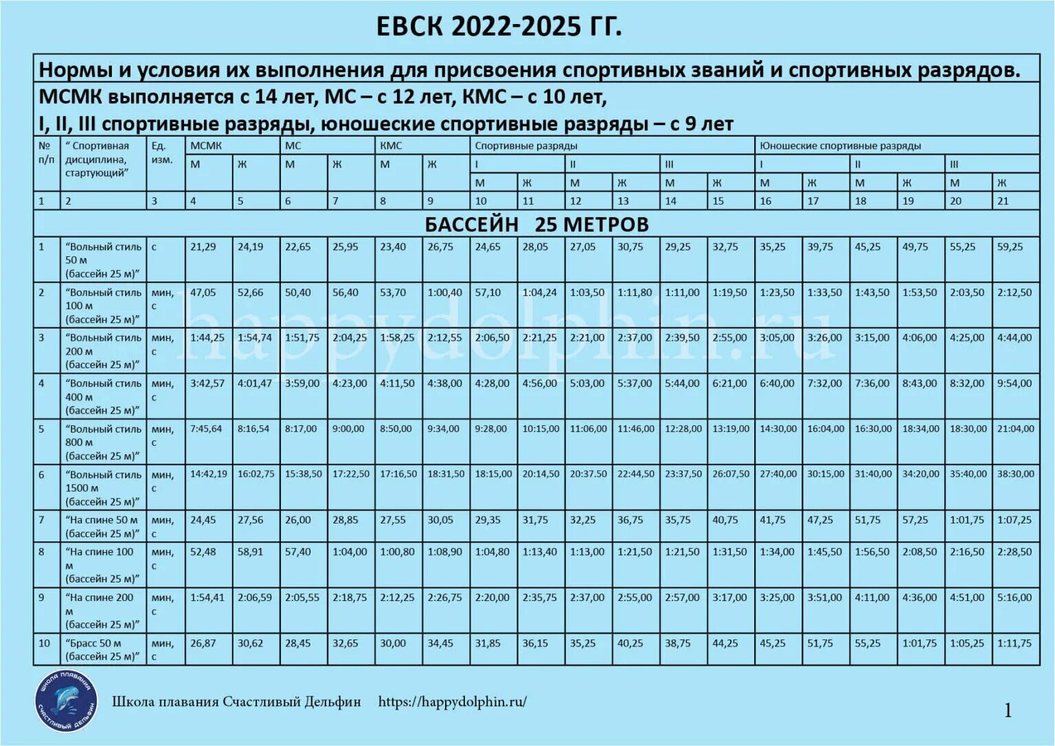 Нормативы по плаванию 2022 мальчики 100 метров. Разряды по плаванию 2022 таблица 25 метров бассейн. Нормативы по плаванию для мальчиков 50 метров 2022. Нормативы в 50 метровом бассейне. Евск плавание 2024