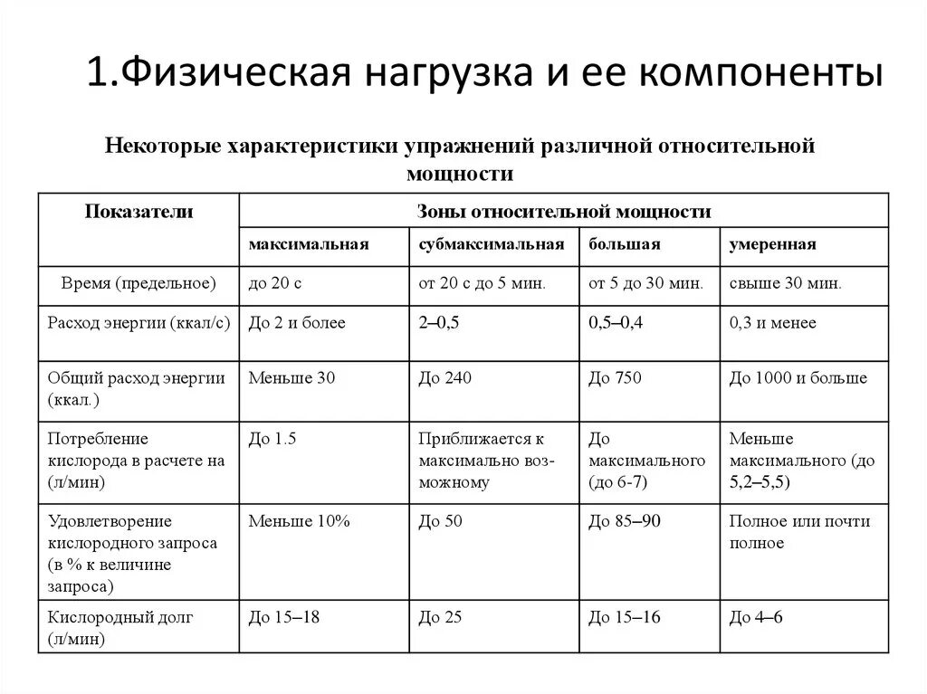 Таблица зоны интенсивности тренировочных нагрузок. Параметры характеризующие физическую нагрузку:. Основные составляющие физической нагрузки. Зоны мощности физических упражнений. Максимальный срок между