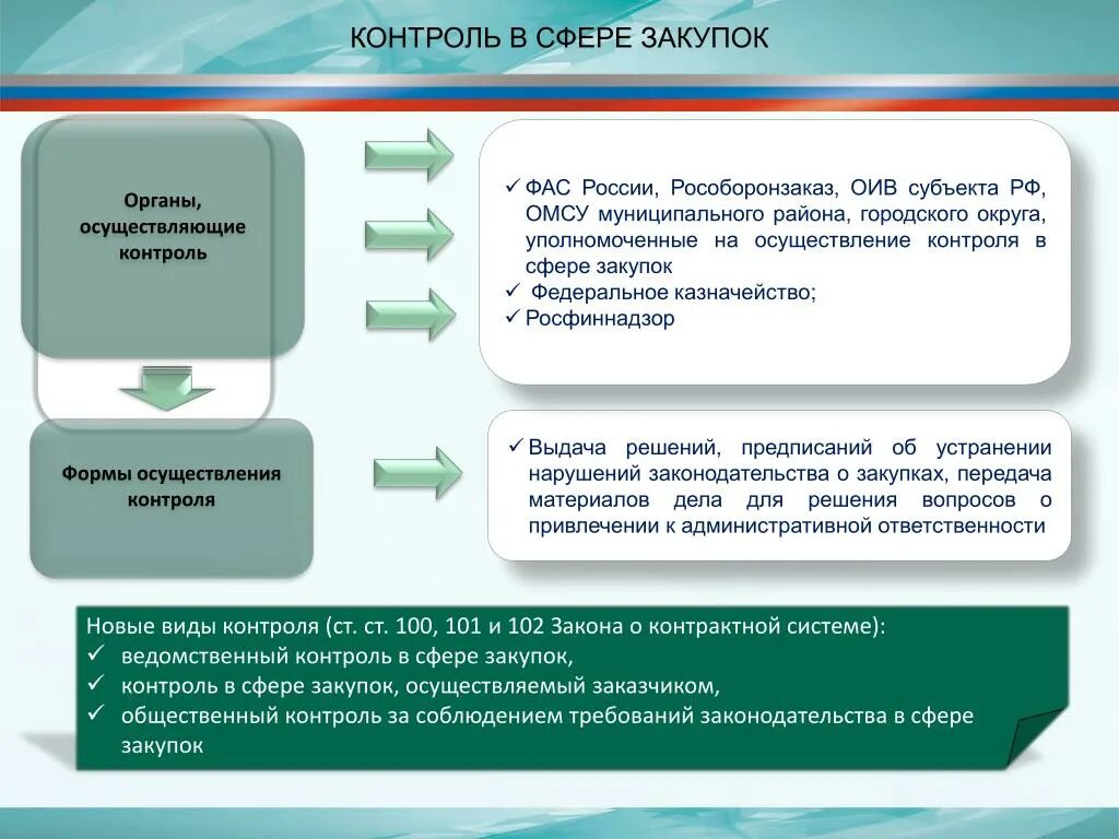 Внутренний контроль закупок. Контроль государственных закупок. Органы контроля. Контроль в сфере госзакупок. Контроль по 44-ФЗ.