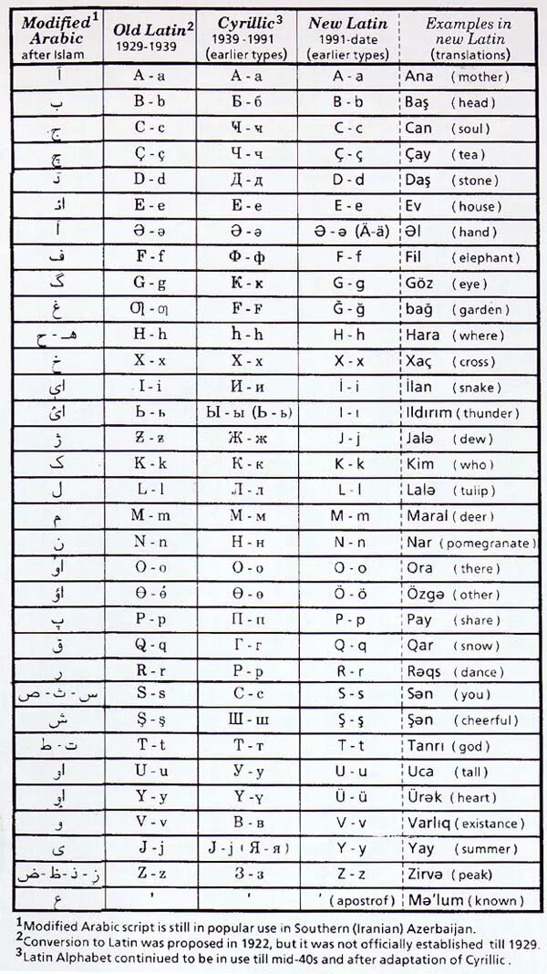 Турецкий кириллица. Алфавит азербайджанского языка с произношением. Азербайджан алфавит произношение. Азербайджанский алфавит буквы с транскрипцией. Азербайджан язык алфавит транскрипция.