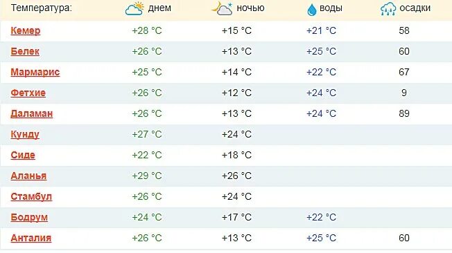 Какое море в турции в мае. Климат в турции в октябре. температура воды. турция белек климат. температура в турции в марте.