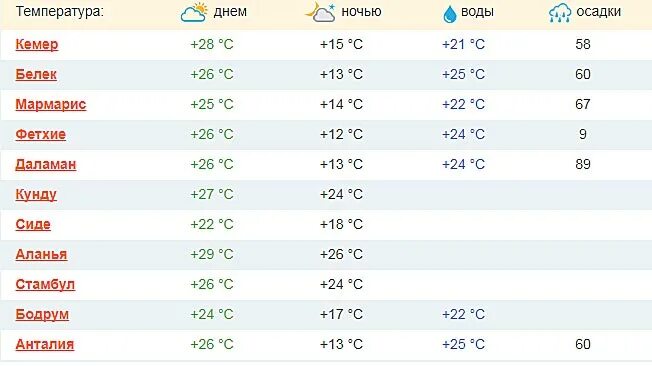 Где тепло в конце мая. Температура воды в Турции в июле. Климат в Турции в октябре. Турция Белек климат. Температура в Турции в марте.