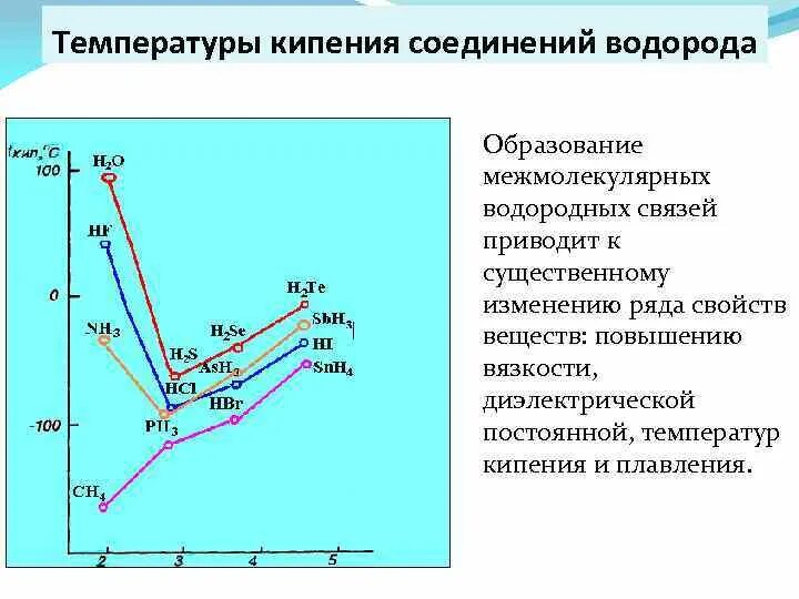 Водород кипение. Температура кипения водородных соединений. Водородные связи температура кипения. Влияние водородной связи на свойства веществ. Влияние водородной связи на физические свойства веществ.