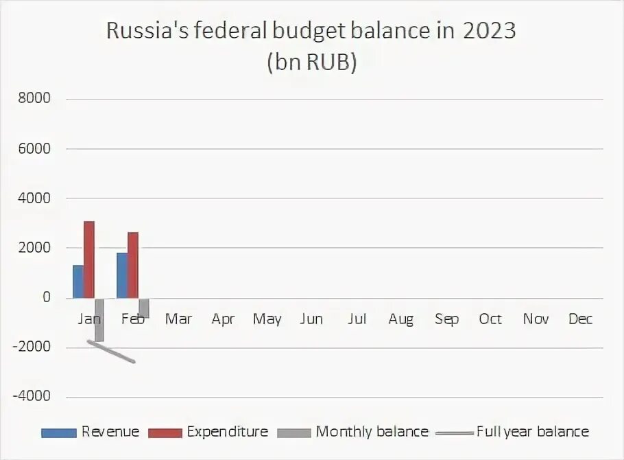 Дефицит бюджета россии. Дефицит профицит федерального бюджета. Дефицит бюджета рф по годам. Бюджетный дефицит рф статистика. Дефицит бюджета и профицит бюджета.