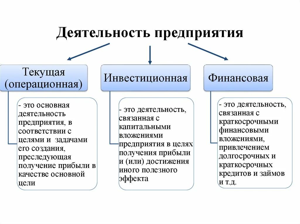 Основная деятельность организации направлена на. Что относится к финансовой деятельности. Виды деятельности Текущая инвестиционная финансовая. Виды деятельности Операционная инвестиционная финансовая. Финансовая деятельность пред.