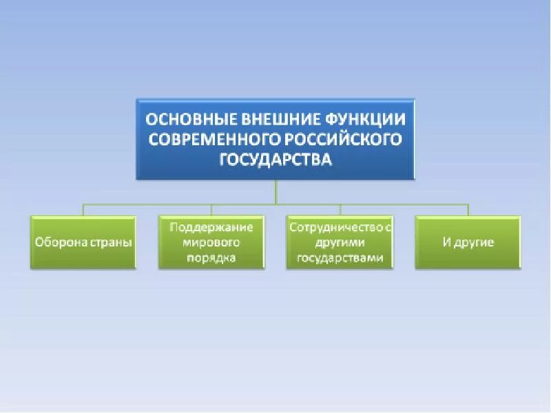 Функции современной рф. Внешние функции государства схема. Внешние функции РФ. Основные функции государства. Внешние функции российского государства.