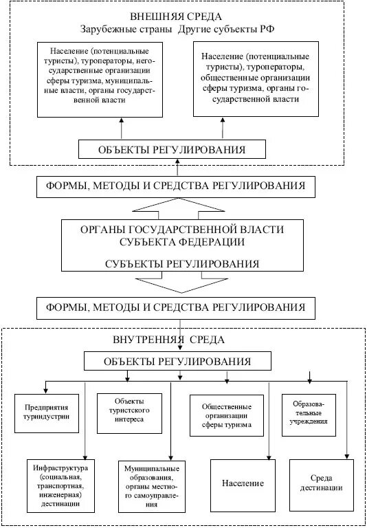президент рф структура органов государственной власти в рф. органы государственной власти в туризме. организационная структура управления администрации района. структура администрации алтая. структура государственного управления туризмом.