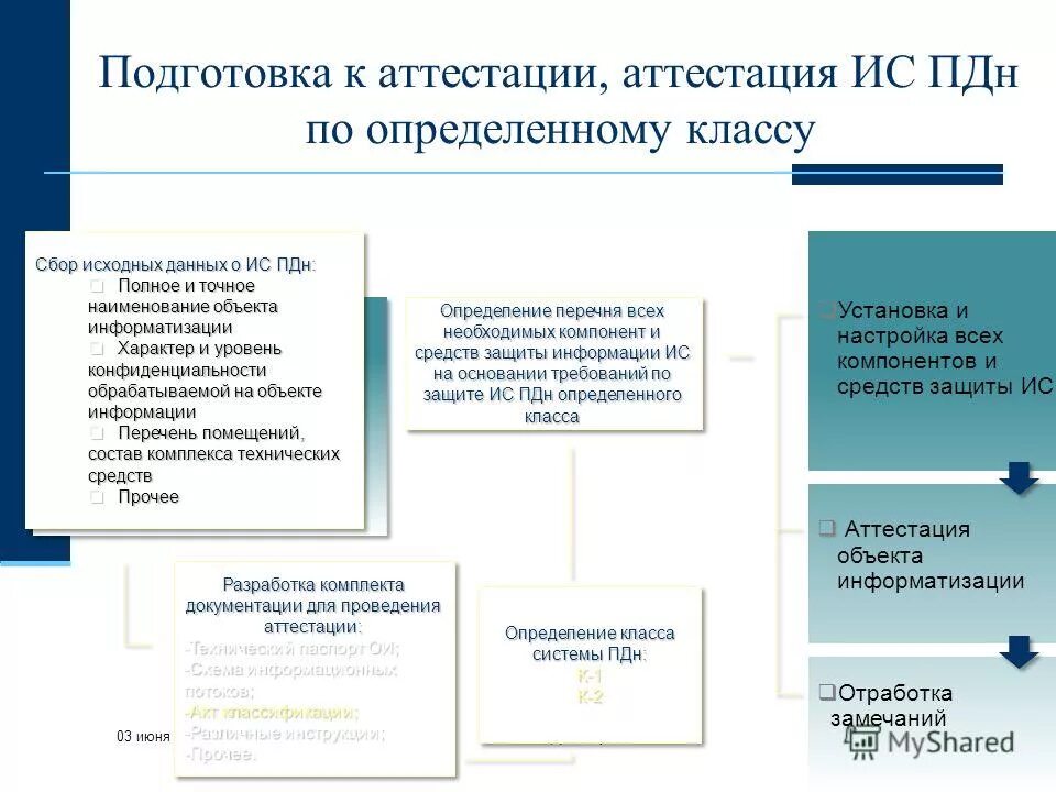 Нормативная информация сайты. Порядок проведения аттестация объектов. Наименование объекта информатизации. Аттестация объектов информатизации. Аттестация по информационной безопасности.