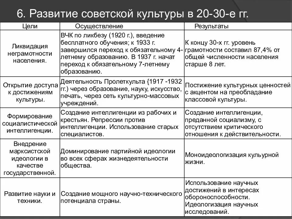 Ссср 20 30 годы проверочная работа. Советская культура в 20-30 годы таблица. Культурная революция в СССР В 30-Е годы. Культура 20-30 годов таблица. Культурная жизнь СССР В 1920-Е 1930-Е гг таблица.