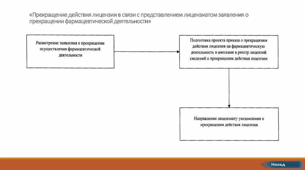 Приостановление действия лицензии административным наказанием. Прекращение действия лицензии. Прекращение фармацевтической деятельности. Основания прекращения действия лицензии. Прекращение действия лицензии схема.