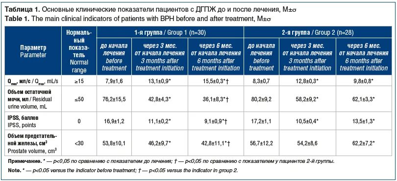 Гиперплазия предстательной железы препараты. Консервативная терапия ДГПЖ. Препараты при гиперплазии предстательной железы. До терапии и после терапии мес. Клинические показатели системы Floride.