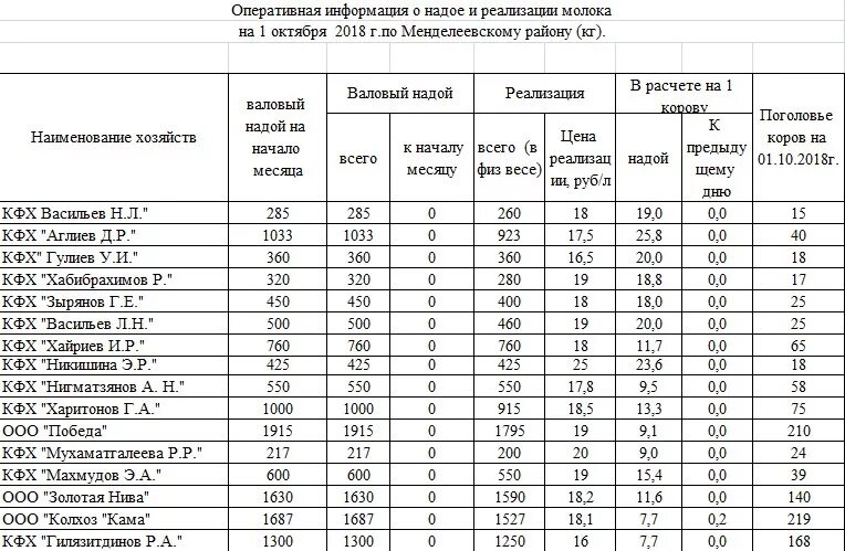журнал учета надой молока