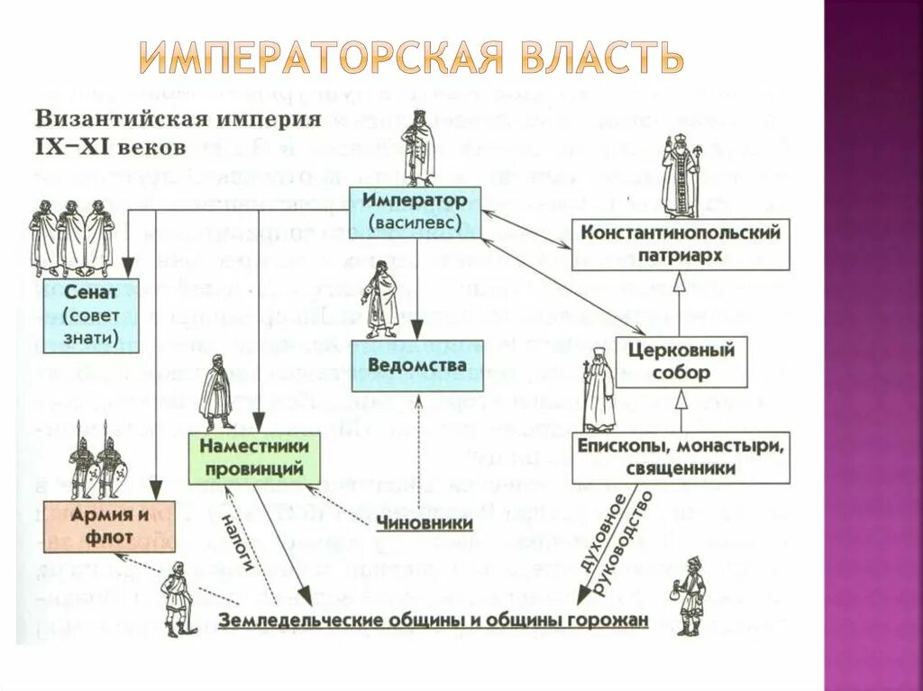 Схема управления Византии. Общественный Строй Византии схема. Социальная структура Византии схема. Схема управления Византийской империи.