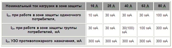 Узо какие токи. Выбор УЗО по мощности автомата. Таблица расчета УЗО. Выбор УЗО И автоматов таблица. Таблица выбора автомата и УЗО по мощности.