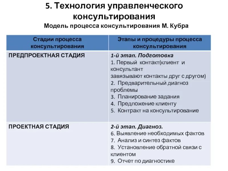 Проблемы управленческого консультирования. Этапы управленческого консультирования. модели консультирования. модели управленческого консультирования. последовательность процесса консультирования:.