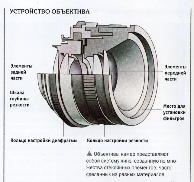 Объектив m42 чертеж. Конструкция объектива фотоаппарата. Схема объектива фотоаппарата. Объектив в разрезе. Какую часть работы выполняет объектив