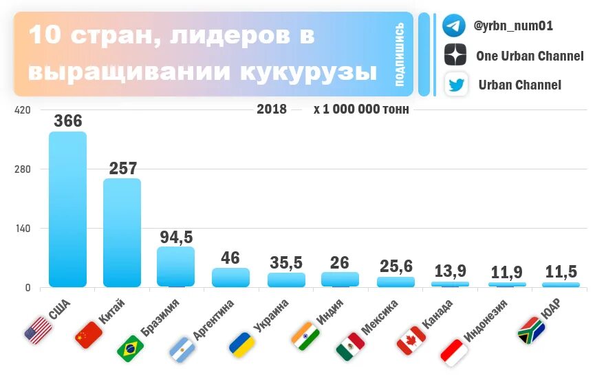 Крупнейшие производители кукурузы. Лидеры по производству кукурузы в 2020. Страны Лидеры по выращиванию кукурузы в мире. Производство кукурузы в мире карта. Страны Лидеры по выращиванию кукурузы 2020.