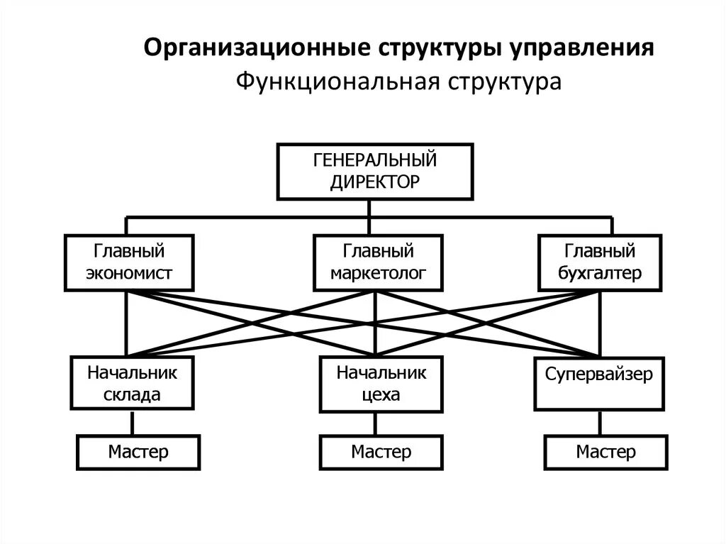 Функциональная организационная структура это в менеджменте. Функционально организационная структура управления схема. Организационно-функциональная структура управления. Функциональная (многолинейная) организационная структура управления. Функциональная форма управления