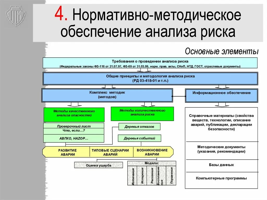 Анализ методического обеспечения организации. Схема оценки рисков. Аналитические методы оценки риска. Методы анализа рисков. Методы оценки и анализа рисков.