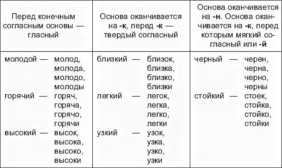 Краткая форма прилагательного примеры. Способы образования краткой формы прилагательных. Краткую форму образуют прилагательные. Образуйте краткие формы прилагательных. Сладкий краткая форма прилагательного мужского рода