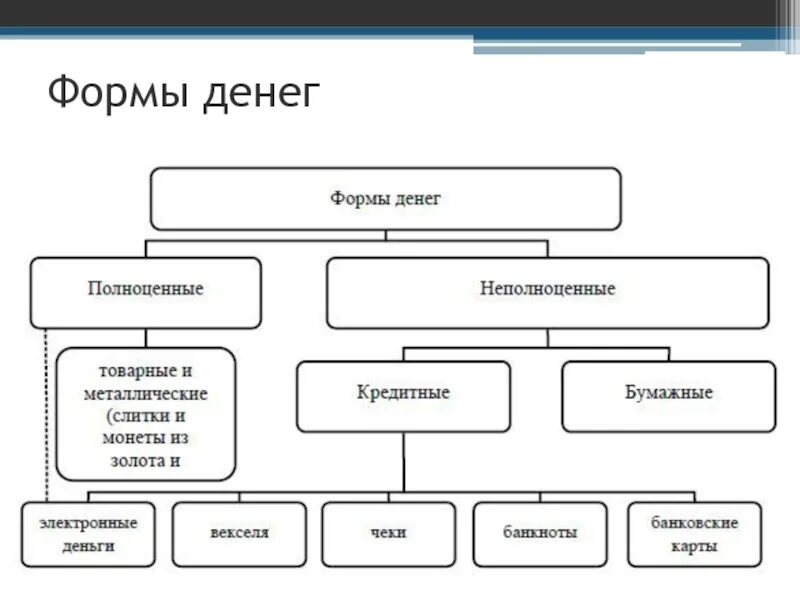 Новые формы денег. Формы и виды денег таблица. Виды электронных денег схема. Схема классификации электронных денег. Классификация форм денег.