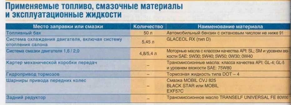 Объем масла в двигателе дастер. Заправочные ёмкости рено логан 1.6. заправочные емкости рено дастер 1.6 4х4. объем масла логан 1.6 8 клапанов. объем масла рено логан.