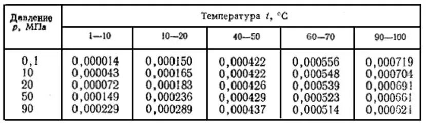 Коэффициент объемного расширения воды. Коэффициент термического объемного расширения воды. Коэффициент объемного теплового расширения воды таблица. Коэффициент температурного расширения жидкости таблица.