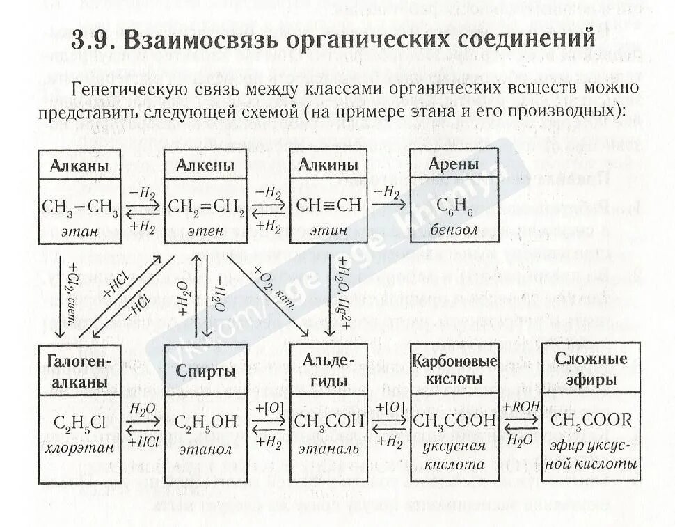 Генетическая связь органических веществ 10 класс. Схема генетической связи между классами органических веществ. Генетическая связь между классами органических соединений таблица. Схемы генетических связей классов органических веществ.